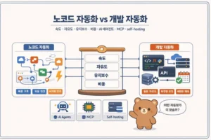 업무 자동화 도구 비교: Zapier Make n8n과 코드 자동화 기준 대표 이미지