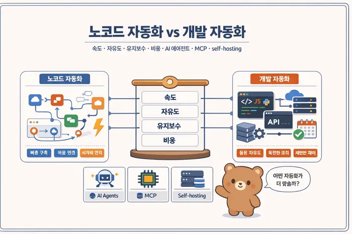 업무 자동화 도구 비교: Zapier Make n8n과 코드 자동화 기준 대표 이미지