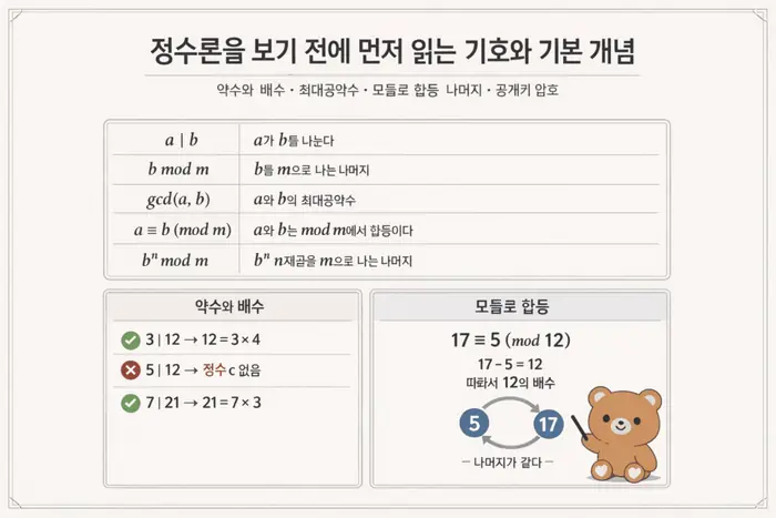 정수론 RSA 쉽게 이해하기: 유클리드 호제법과 합동식 기준 핵심 개념을 설명하는 첫 번째 본문 이미지