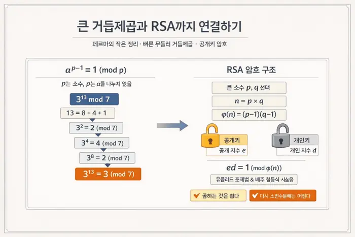 정수론 RSA 쉽게 이해하기: 유클리드 호제법과 합동식 기준 적용 흐름을 설명하는 두 번째 본문 이미지