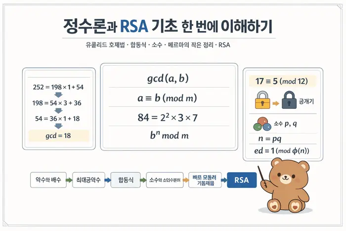 정수론 RSA 쉽게 이해하기: 유클리드 호제법과 합동식 기준 대표 이미지