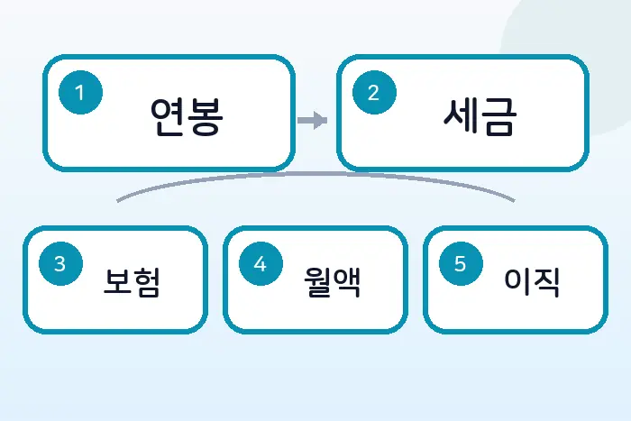 개발자 2026 연봉 실수령액: 이직·프리랜서 단가 계산 기준 전반부 흐름 정리