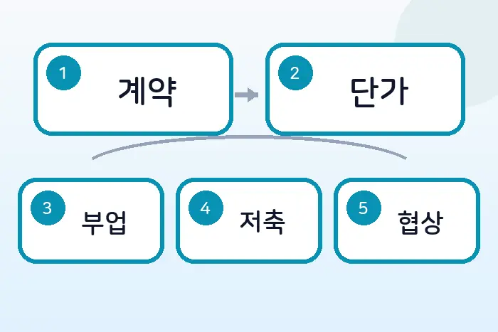 개발자 2026 연봉 실수령액: 이직·프리랜서 단가 계산 기준 후반부 흐름 정리