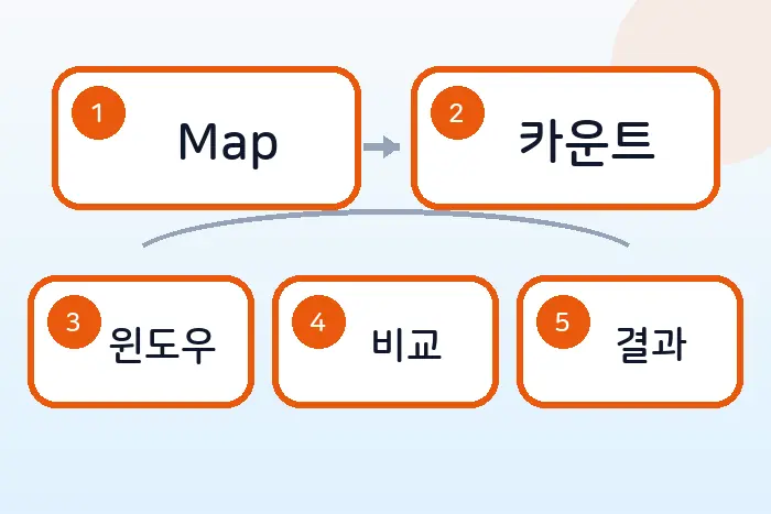 코딩테스트 JS 해시 풀이: 모든 아나그램 찾기 전반부 흐름 정리