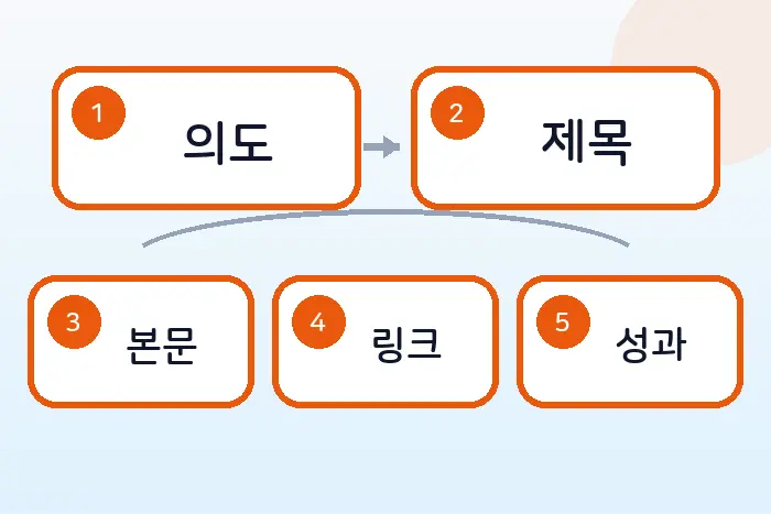 개발자 기술 블로그 상위 노출 전략: 검색 유입과 글 홍보 기준 전반부 흐름 정리