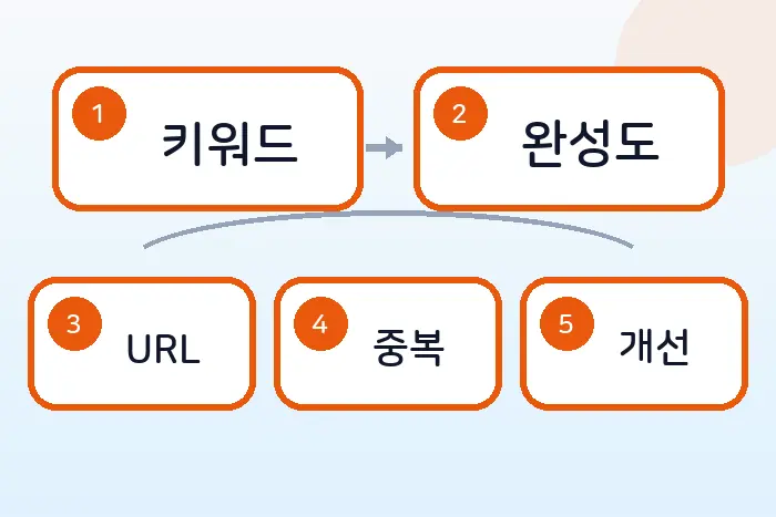 개발자 기술 블로그 상위 노출 전략: 검색 유입과 글 홍보 기준 후반부 흐름 정리