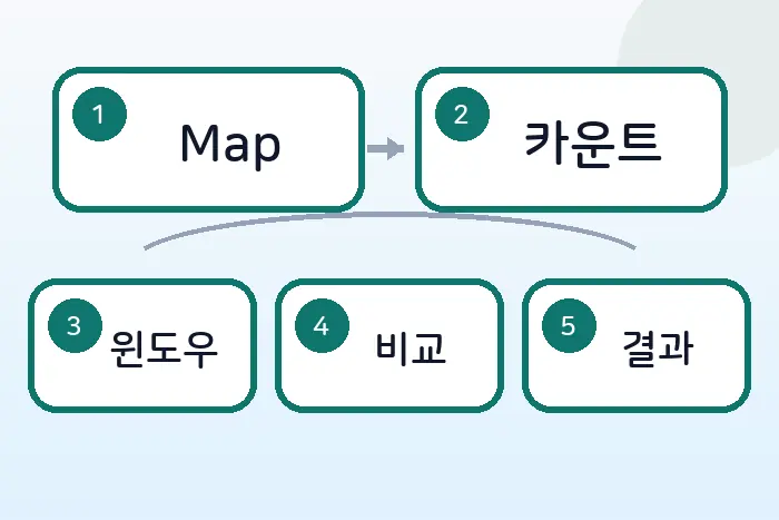 코딩테스트 JS Map 풀이: 학급 회장 득표수 세기 전반부 흐름 정리