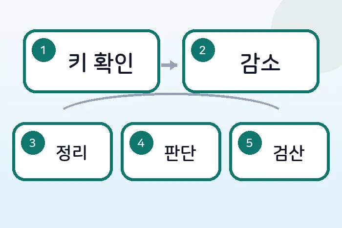 코딩테스트 JS Map 풀이: 학급 회장 득표수 세기 후반부 흐름 정리