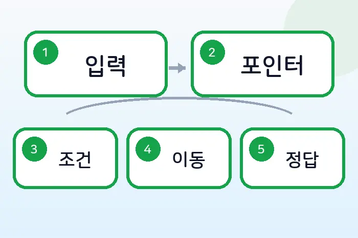 코딩테스트 JS 투 포인터 풀이: 연속 구간 합 시간 줄이기 전반부 흐름 정리