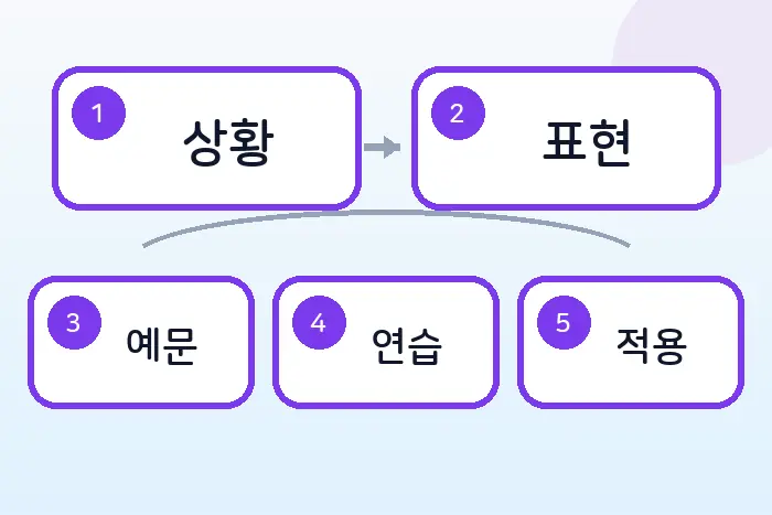 개발자 영어 일정 조율 표현: 해외 팀 미팅 시간 잡기 전반부 흐름 정리