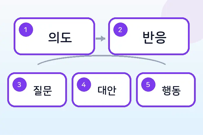 개발자 영어 일정 조율 표현: 해외 팀 미팅 시간 잡기 후반부 흐름 정리