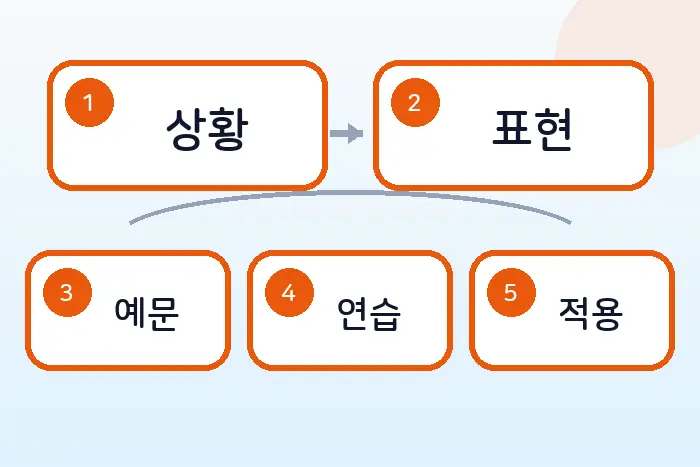 개발자 영어 진행 상황 보고: 스탠드업에서 짧게 말하는 표현 전반부 흐름 정리