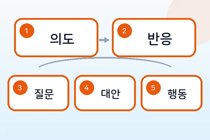 개발자 영어 진행 상황 보고: 스탠드업에서 짧게 말하는 표현 후반부 흐름 정리