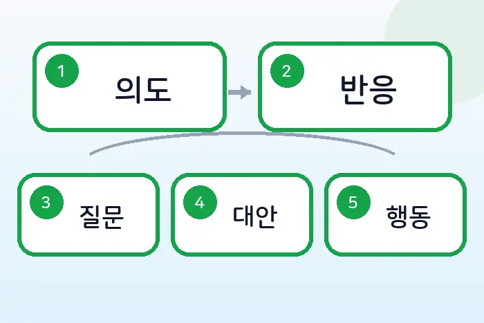 개발자 영어 제안 표현: How about으로 구현 의견 꺼내기 후반부 흐름 정리