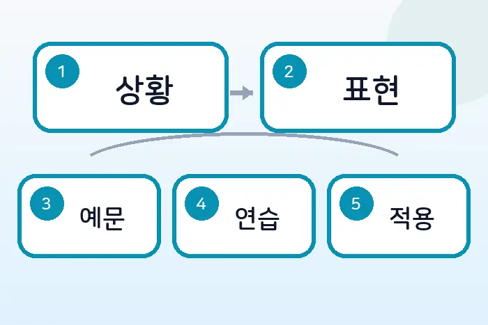 개발자 영어 동의 표현: 코드 리뷰에서 이유를 붙여 말하기 전반부 흐름 정리