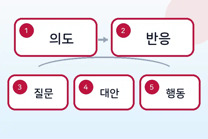 개발자 영어 리스크 우려 표현: 기술 결정에 차분히 반대하기 후반부 흐름 정리