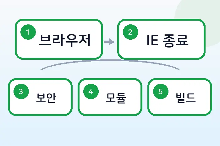 jQuery 4.0 변경 사항: IE 지원 종료와 Slim 빌드 기준 전반부 흐름 정리