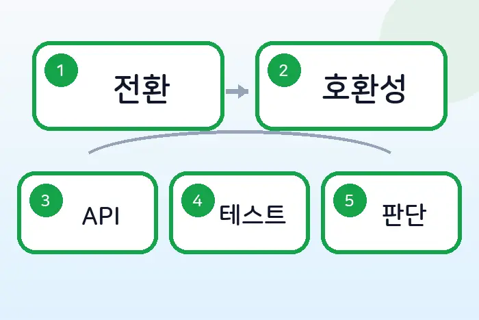 jQuery 4.0 변경 사항: IE 지원 종료와 Slim 빌드 기준 후반부 흐름 정리