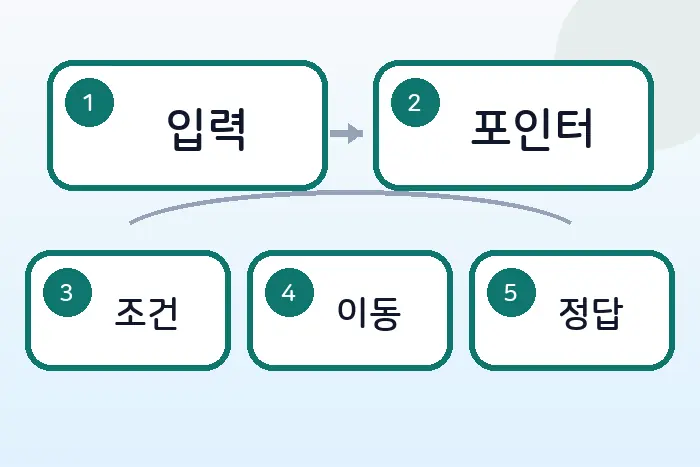 코딩테스트 JS 투 포인터 풀이: 연속부분수열 목표 합 찾기 전반부 흐름 정리