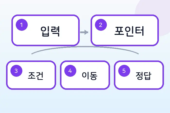 코딩테스트 JS 슬라이딩 윈도우 풀이: 최대 매출 구간 합 계산하기 전반부 흐름 정리