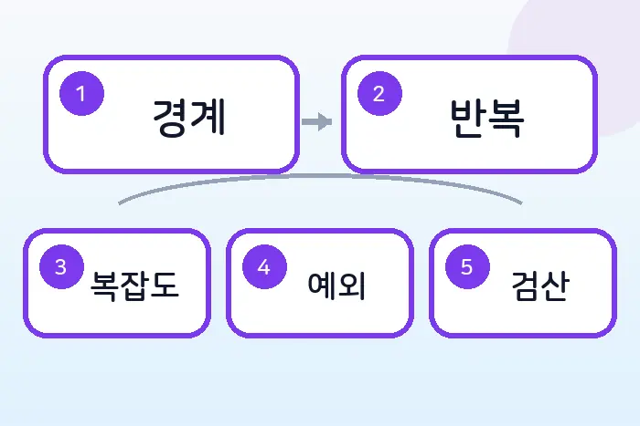 코딩테스트 JS 슬라이딩 윈도우 풀이: 최대 매출 구간 합 계산하기 후반부 흐름 정리