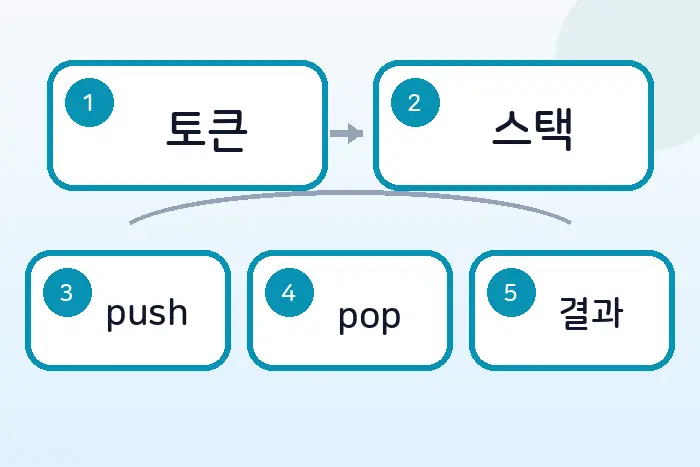 코딩테스트 JS 스택 풀이: 후위식 연산 계산하기 전반부 흐름 정리