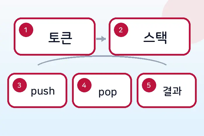 코딩테스트 JS 스택 풀이: 괄호문자 제거하기 전반부 흐름 정리