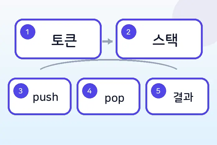 코딩테스트 JS 스택 풀이: 올바른 괄호 검증하기 전반부 흐름 정리