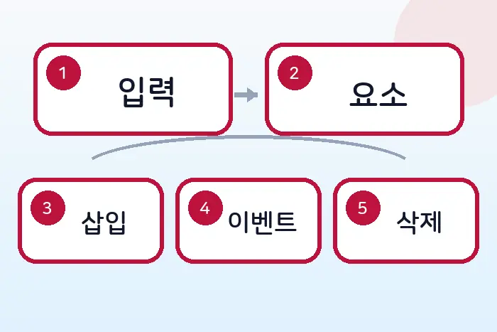 JavaScript 투두리스트 만들기: DOM 조작과 이벤트 처리 익히기 전반부 흐름 정리