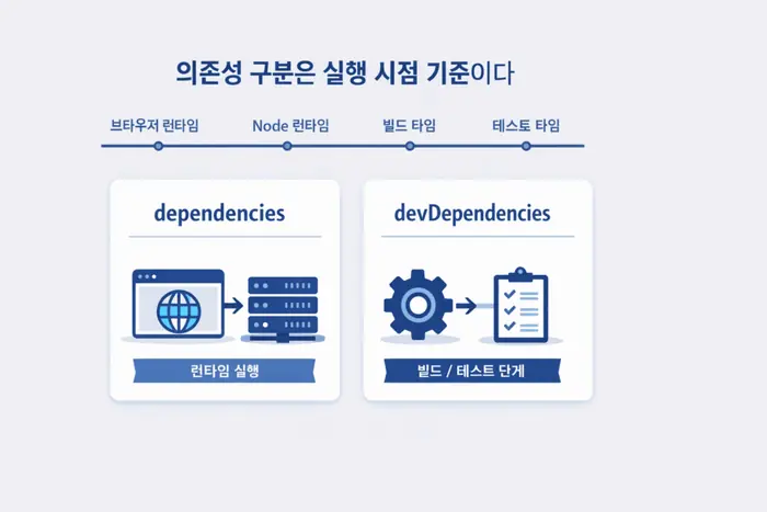 Next.js package.json: scripts dependencies 이해 적용 흐름을 설명하는 두 번째 본문 이미지