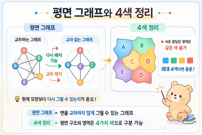 평면 그래프와 다익스트라: 오일러 해밀턴 경로 이해하기 적용 흐름을 설명하는 두 번째 본문 이미지