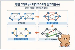 평면 그래프와 다익스트라: 오일러 해밀턴 경로 이해하기 대표 이미지