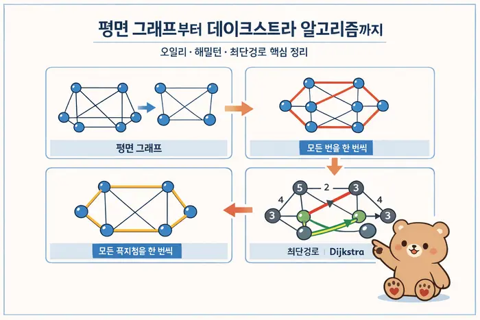 평면 그래프와 다익스트라: 오일러 해밀턴 경로 이해하기 대표 이미지