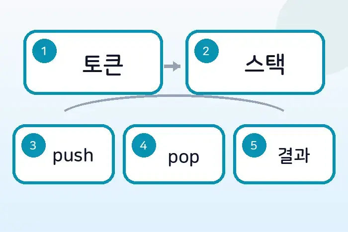 코딩테스트 JS 스택 풀이: 후위식 연산 계산하기 전반부 흐름 정리