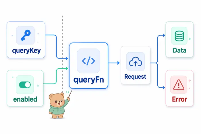 TanStack Query에서 queryFn이 요청 책임만 맡고 queryKey와 enabled가 실행 조건을 분리하는 구조
