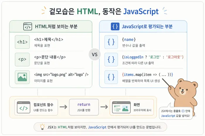 React JSX 문법 사용법: 조건부 렌더링과 리스트 처리 핵심 개념을 설명하는 첫 번째 본문 이미지