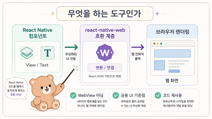 React Native Web 사용법: Expo 앱을 웹으로 확장하는 기준 핵심 개념을 설명하는 첫 번째 본문 이미지