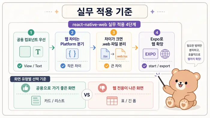 React Native Web 사용법: Expo 앱을 웹으로 확장하는 기준 적용 흐름을 설명하는 두 번째 본문 이미지