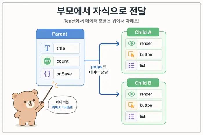 React props 사용법: 부모에서 자식으로 데이터 전달하는 구조 핵심 개념을 설명하는 첫 번째 본문 이미지