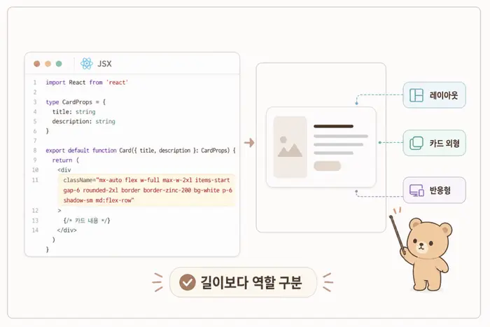 React 컴포넌트 안에서 Tailwind className이 길어지는 구조를 카드 UI 예시로 설명하는 이미지