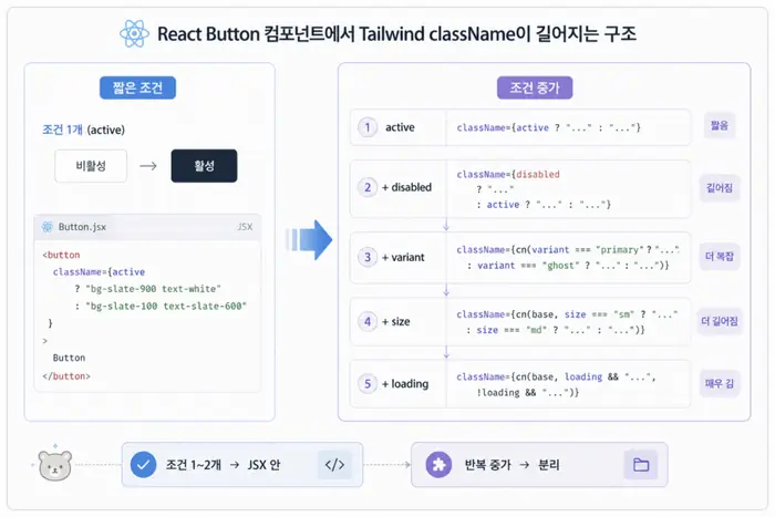 React에서 Tailwind className이 길어지는 구조와 조건부 클래스 문제를 설명하는 인포그래픽