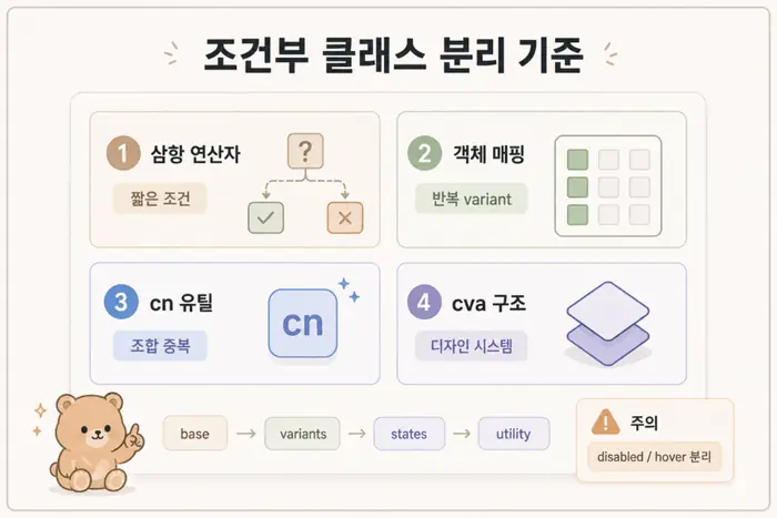 React Tailwind 조건부 클래스를 객체 매핑, cn 유틸, cva 구조로 나누는 기준을 정리한 이미지