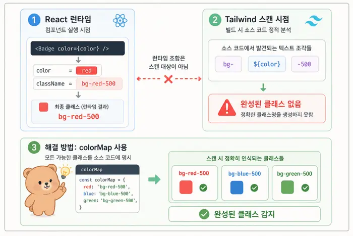 React Badge 컴포넌트에서 bg-${color}-500 방식이 Tailwind에서 적용되지 않는 흐름을 설명하는 이미지