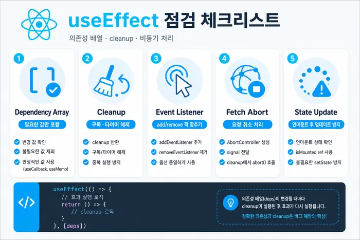 useEffect cleanup 의존성 배열 API 요청 점검 체크리스트를 카드 형태로 정리한 인포그래픽