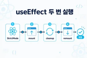 React useEffect가 두 번 실행되는 이유와 StrictMode 점검 흐름을 표현한 기술 블로그 대표 이미지
