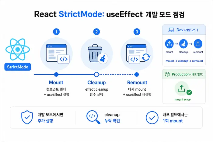 React 개발 환경에서 useEffect 실행 흐름과 StrictMode 점검 과정을 비교한 다이어그램