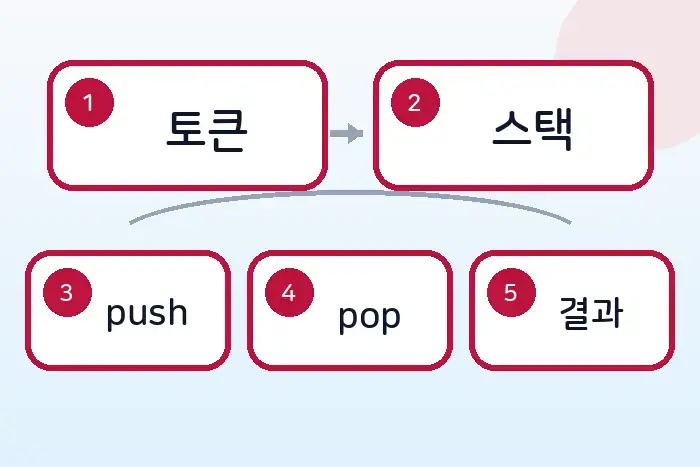 코딩테스트 JS 스택 풀이: 괄호문자 제거하기 전반부 흐름 정리