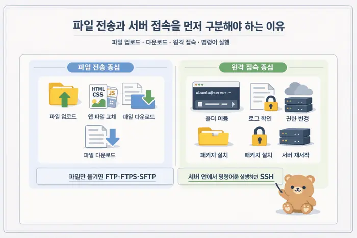 SSH SFTP FTP 차이: 서버 접속 방식별 사용 기준 핵심 개념을 설명하는 첫 번째 본문 이미지