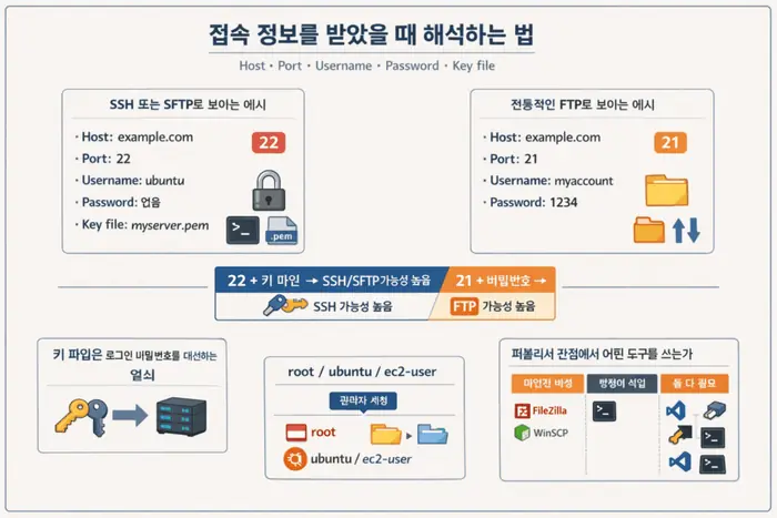 SSH SFTP FTP 차이: 서버 접속 방식별 사용 기준 적용 흐름을 설명하는 두 번째 본문 이미지