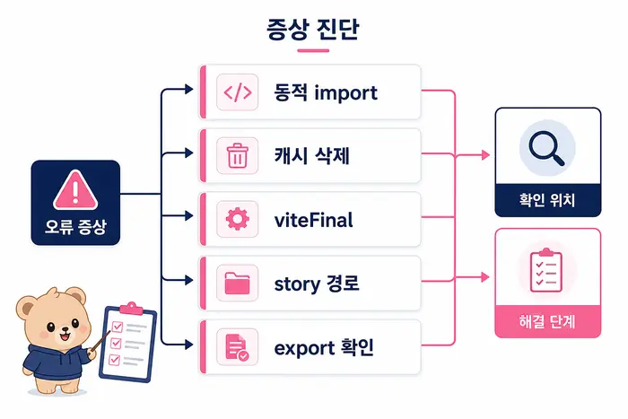 Storybook 실행 오류 해결 원인 진단 흐름